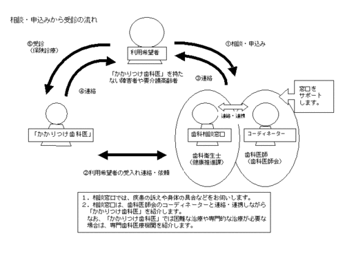 相談・申込みから受診までの流れ