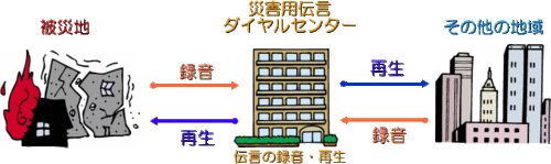 災害伝言ダイヤルイメージ図