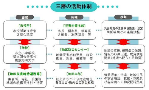 三層の活動体制