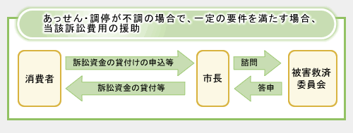 消費者被害救済の流れ図2