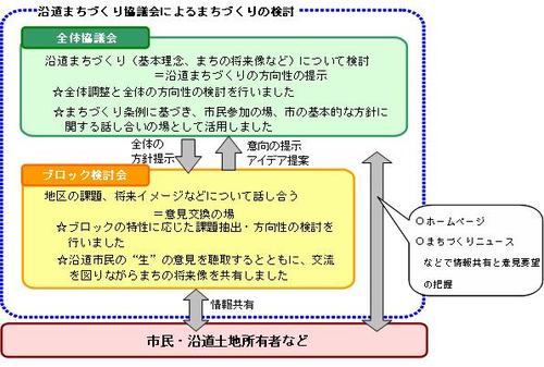 まちづくり検討体制