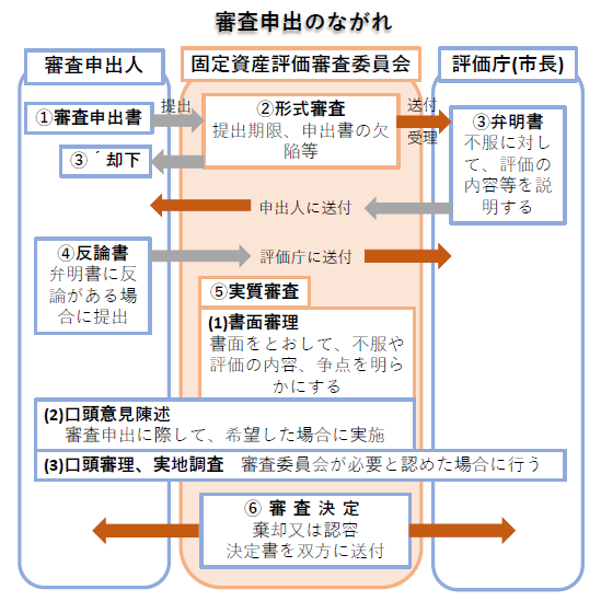 審査のながれ