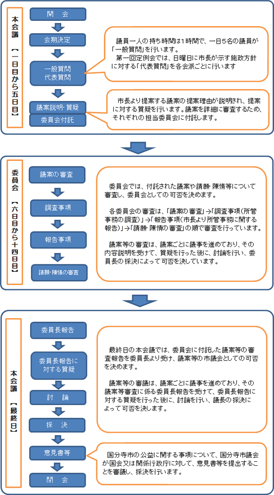 市議会の流れ