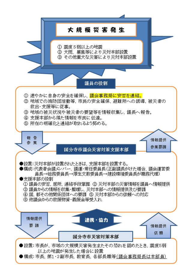 災害発生時のフロー図