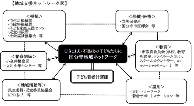 ネットワーク図