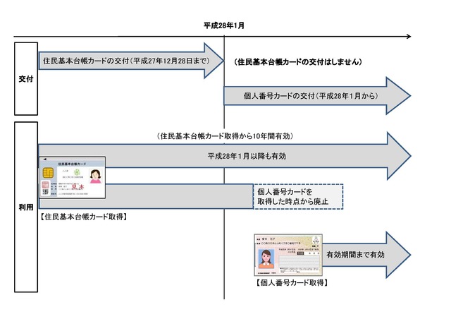 個人番号カードと住民基本台帳カードの関係