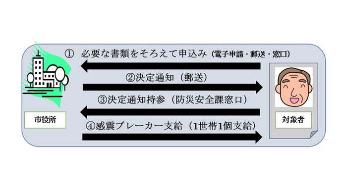 感震ブレーカー支給までの流れ