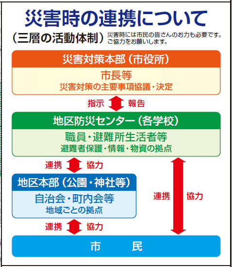 三層の活動体制図