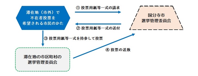 (国分寺市民)不在者投票フロー図