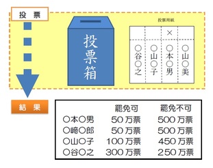 最高裁判所裁判官国民審査のイラスト