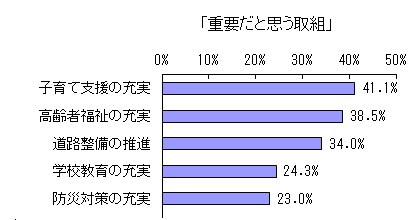 令和元年度市民アンケート「今後の市にとって重要だと思う取組」