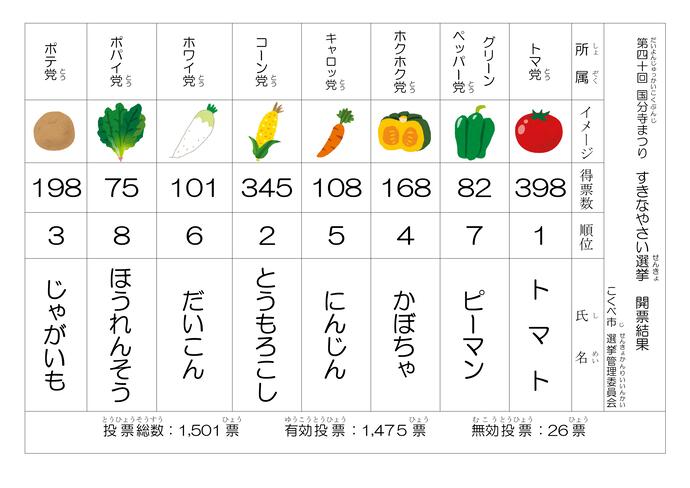 「すきなやさい選挙」開票