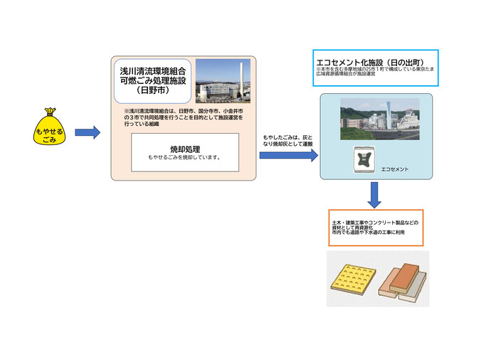 もやせるごみ