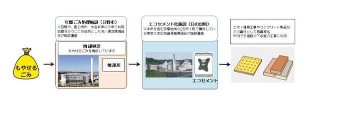 もやせるごみ