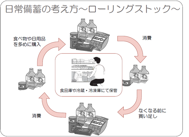 ローリングストックのイメージ画像