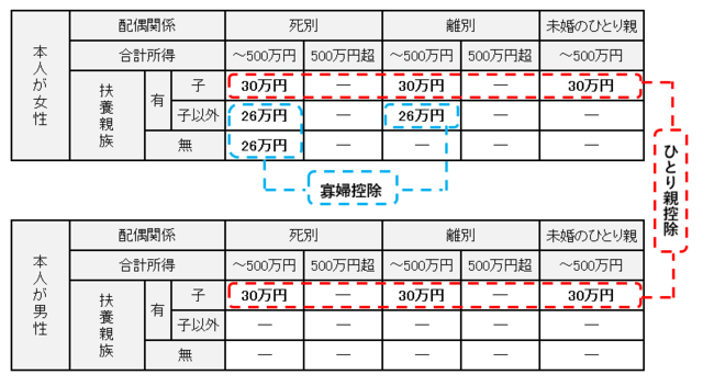 ひとり親控除・寡婦控除