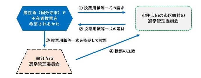 【他の市区町村にお住まいのかた】不在者投票の流れ（フロー図）