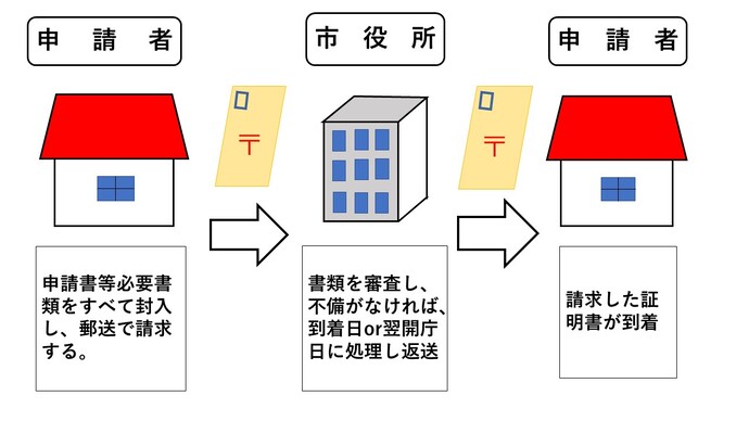 郵送請求の流れ