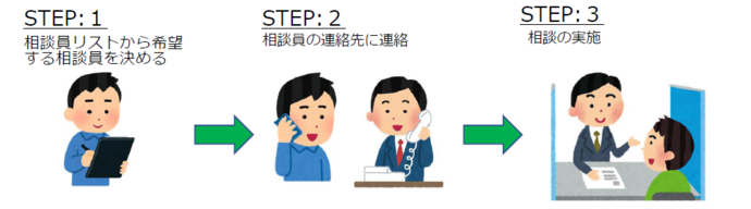 直接相談員に相談する場合