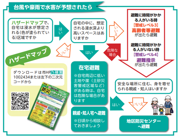 避難判断のフローチャート