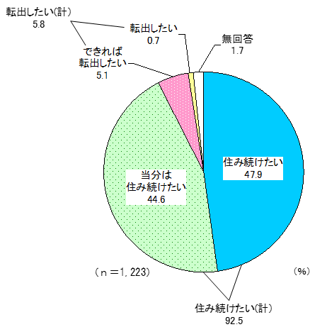 令和4年度市民アンケート「定住意向」