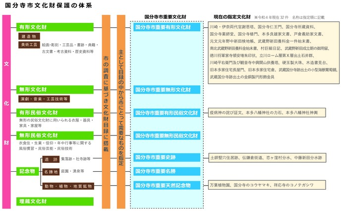 文化財保護の体系