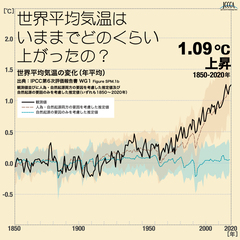 世界平均気温の推移