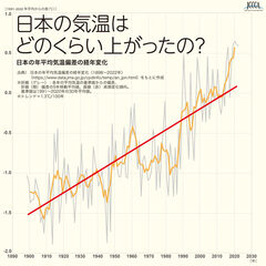 日本の平均気温の経年変化