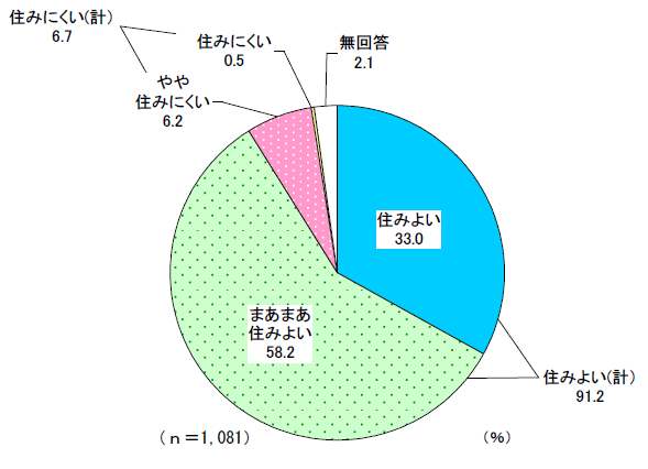 令和5年度市民アンケート「住みやすさ」