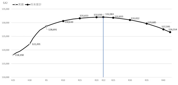 将来人口推計　グラフ