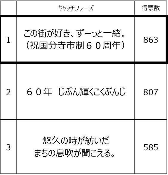 投票結果　キャッチフレーズ