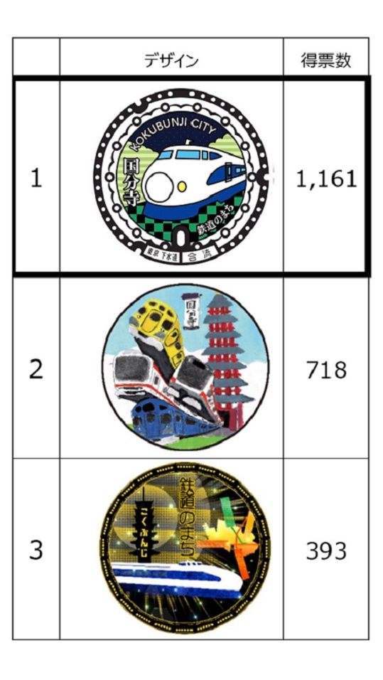 投票結果　マンホール蓋デザイン「鉄道のまち　こくぶんじ」
