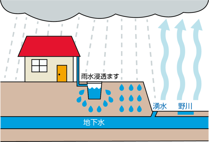 雨水浸透ますの仕組み