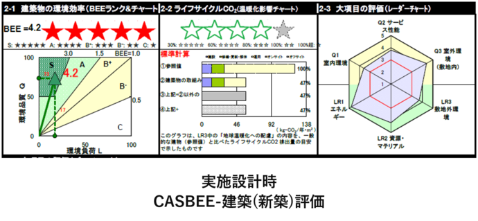 新庁舎実施設計時のCASBEE建築（新築）評価